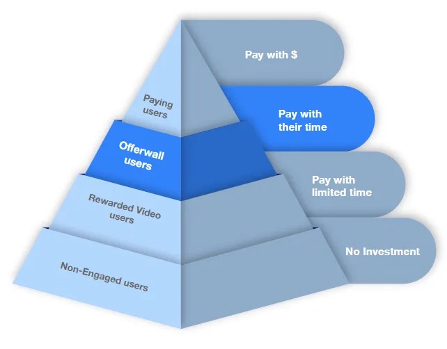 Offerwall user monetization pyramid