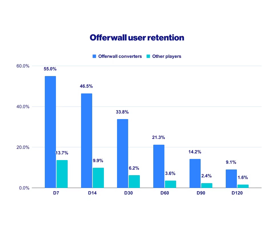 Typical offerwall user retention metrics graph over 120 days